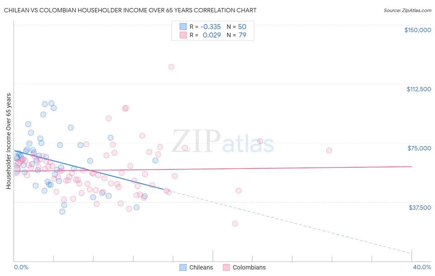 Chilean vs Colombian Householder Income Over 65 years