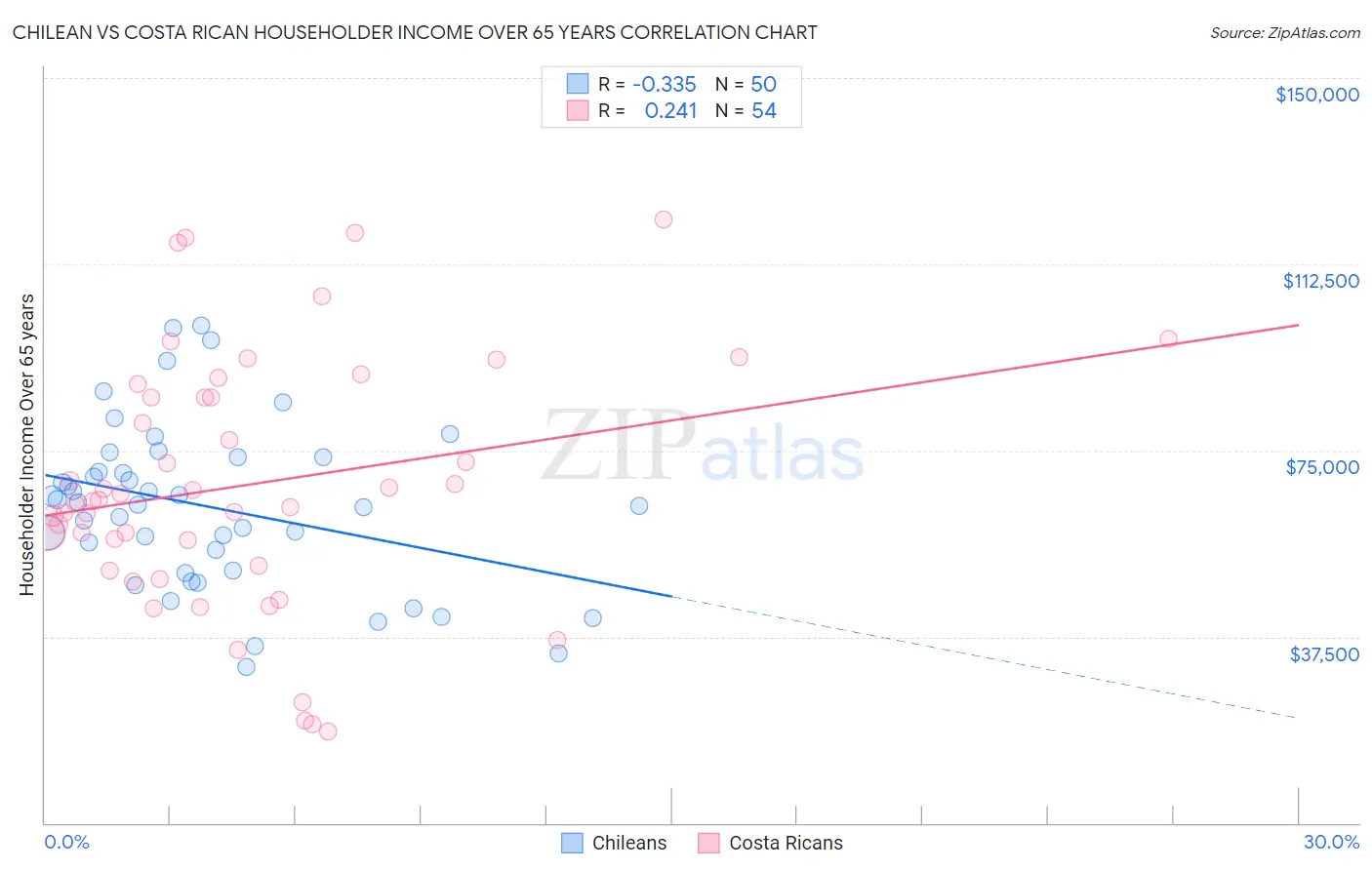 Chilean vs Costa Rican Householder Income Over 65 years