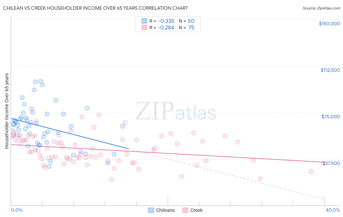 Chilean vs Creek Householder Income Over 65 years