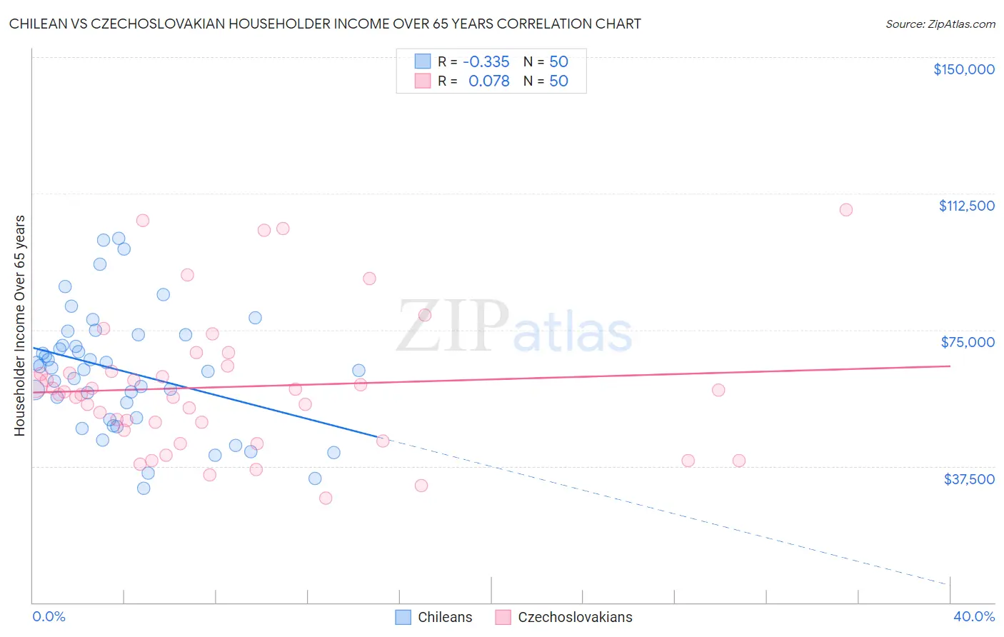 Chilean vs Czechoslovakian Householder Income Over 65 years