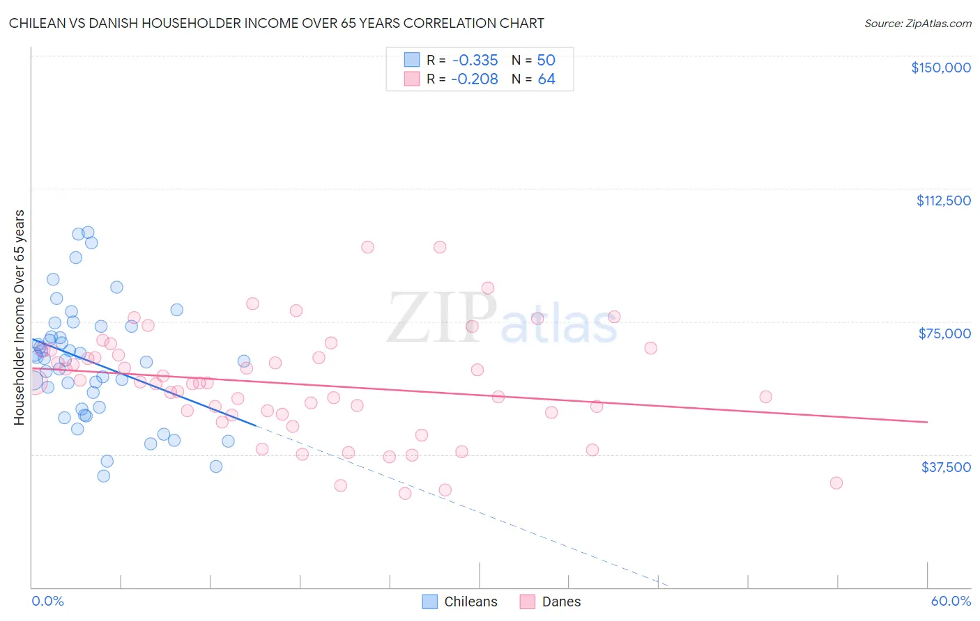 Chilean vs Danish Householder Income Over 65 years