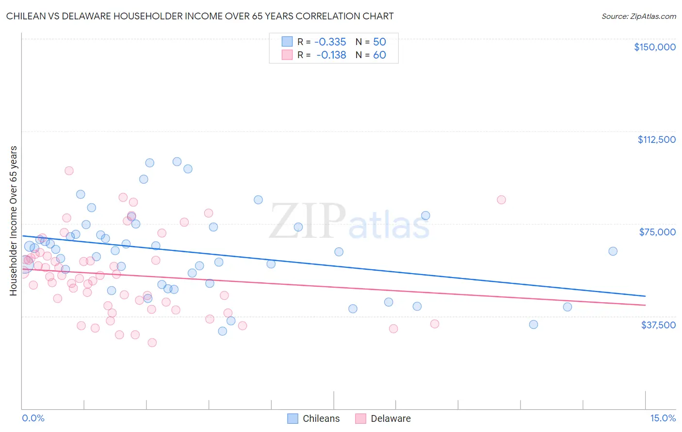 Chilean vs Delaware Householder Income Over 65 years