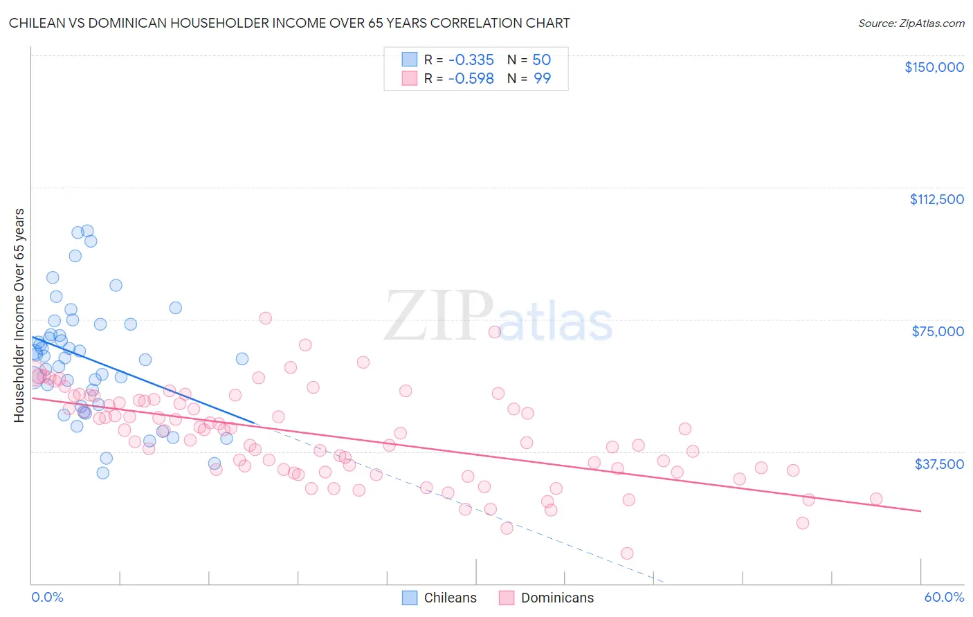 Chilean vs Dominican Householder Income Over 65 years
