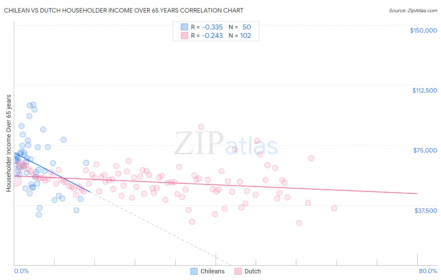 Chilean vs Dutch Householder Income Over 65 years