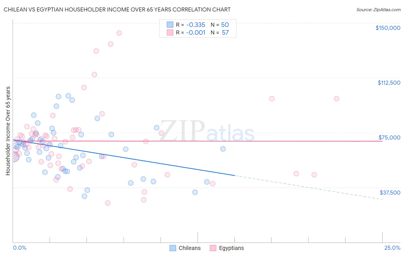 Chilean vs Egyptian Householder Income Over 65 years