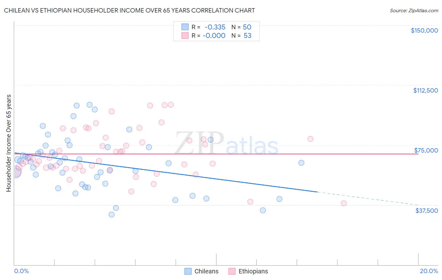 Chilean vs Ethiopian Householder Income Over 65 years