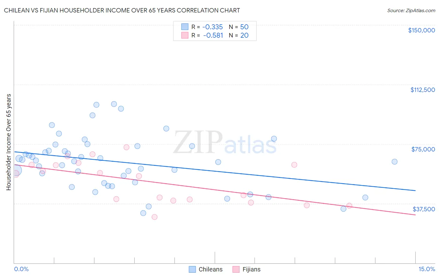 Chilean vs Fijian Householder Income Over 65 years