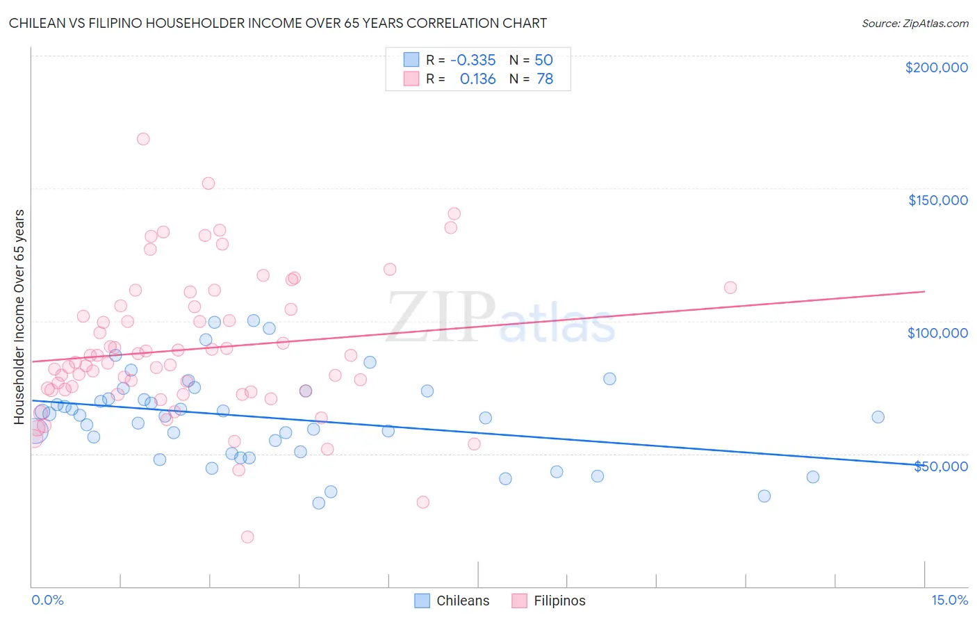 Chilean vs Filipino Householder Income Over 65 years