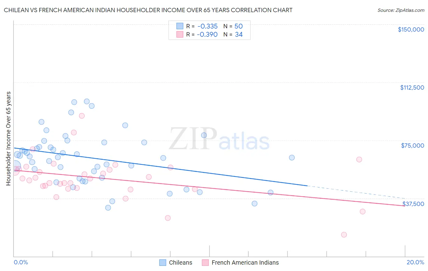 Chilean vs French American Indian Householder Income Over 65 years