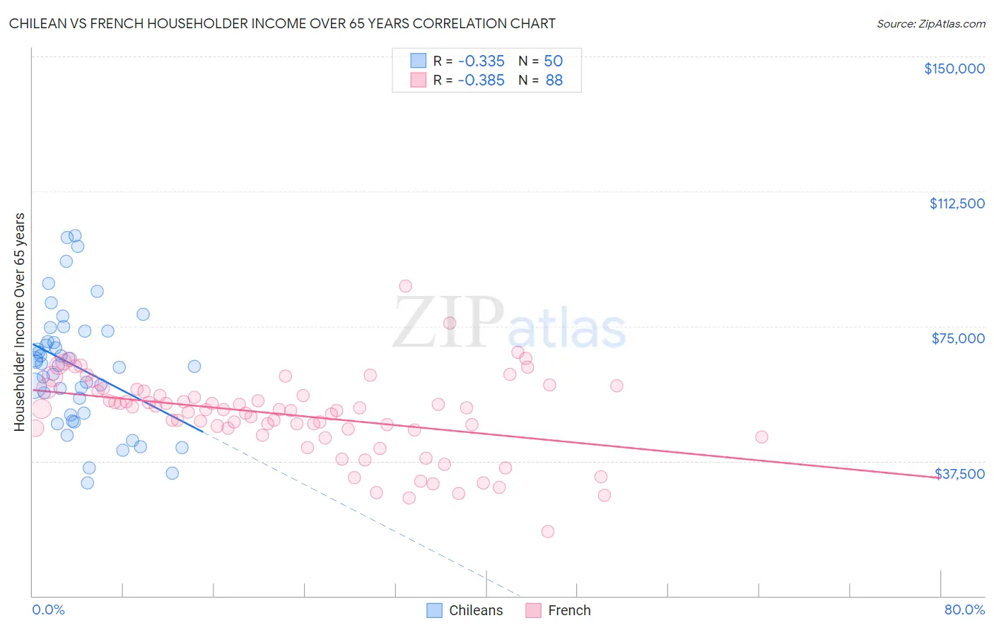 Chilean vs French Householder Income Over 65 years