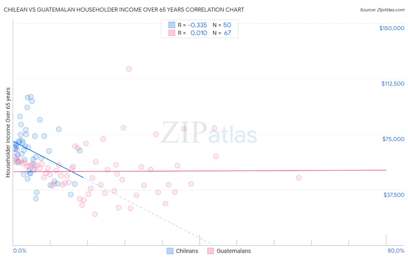Chilean vs Guatemalan Householder Income Over 65 years