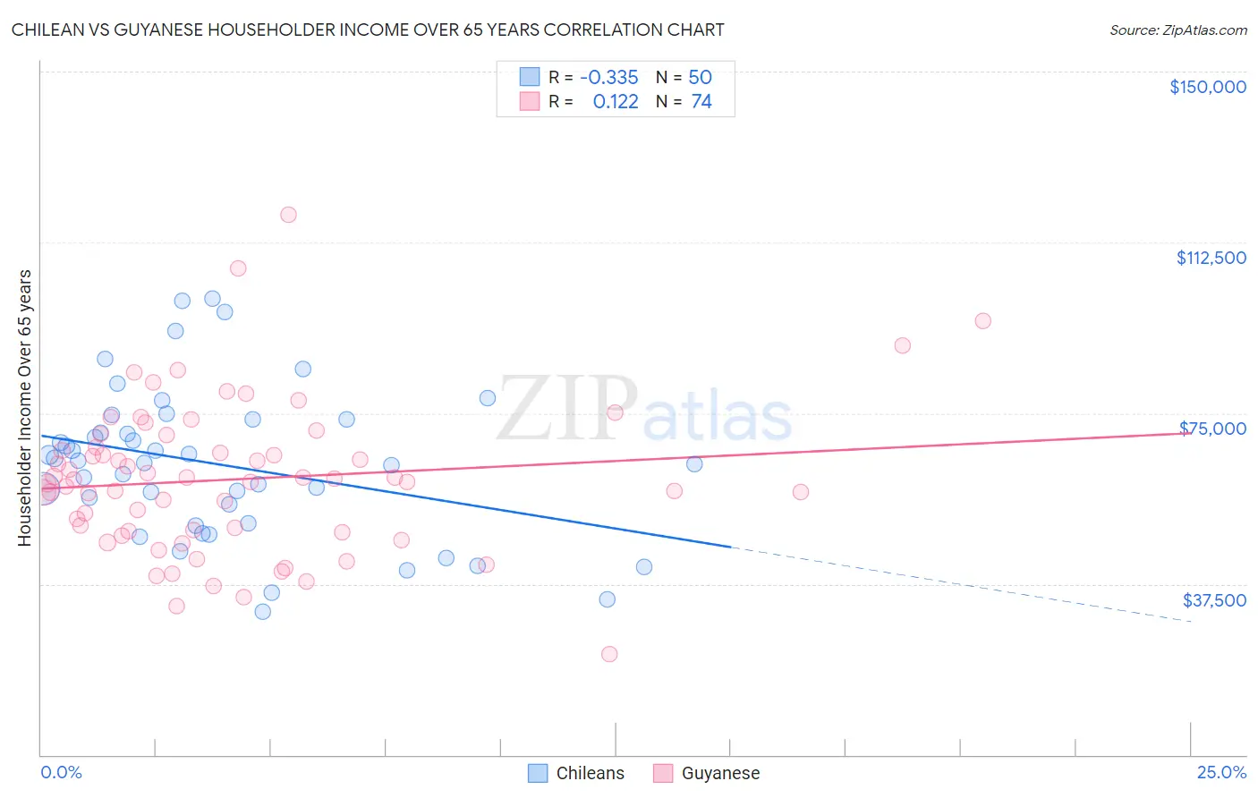 Chilean vs Guyanese Householder Income Over 65 years