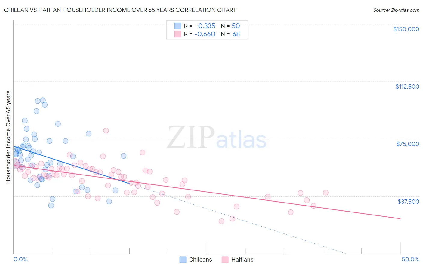 Chilean vs Haitian Householder Income Over 65 years