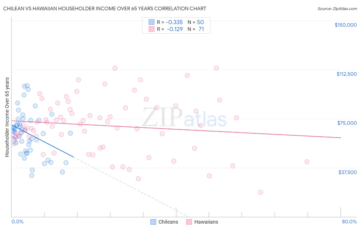 Chilean vs Hawaiian Householder Income Over 65 years