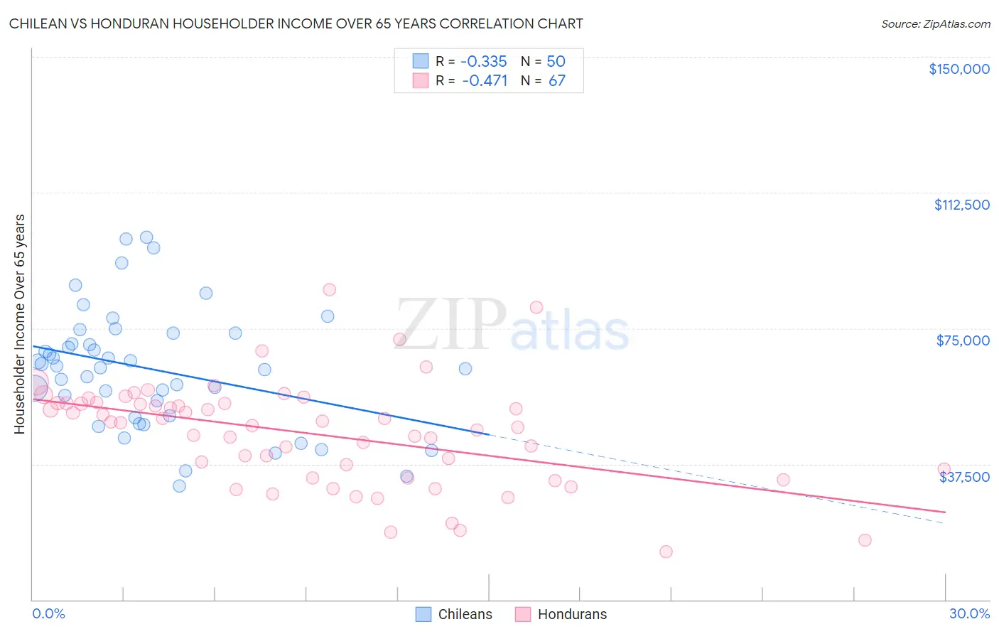 Chilean vs Honduran Householder Income Over 65 years