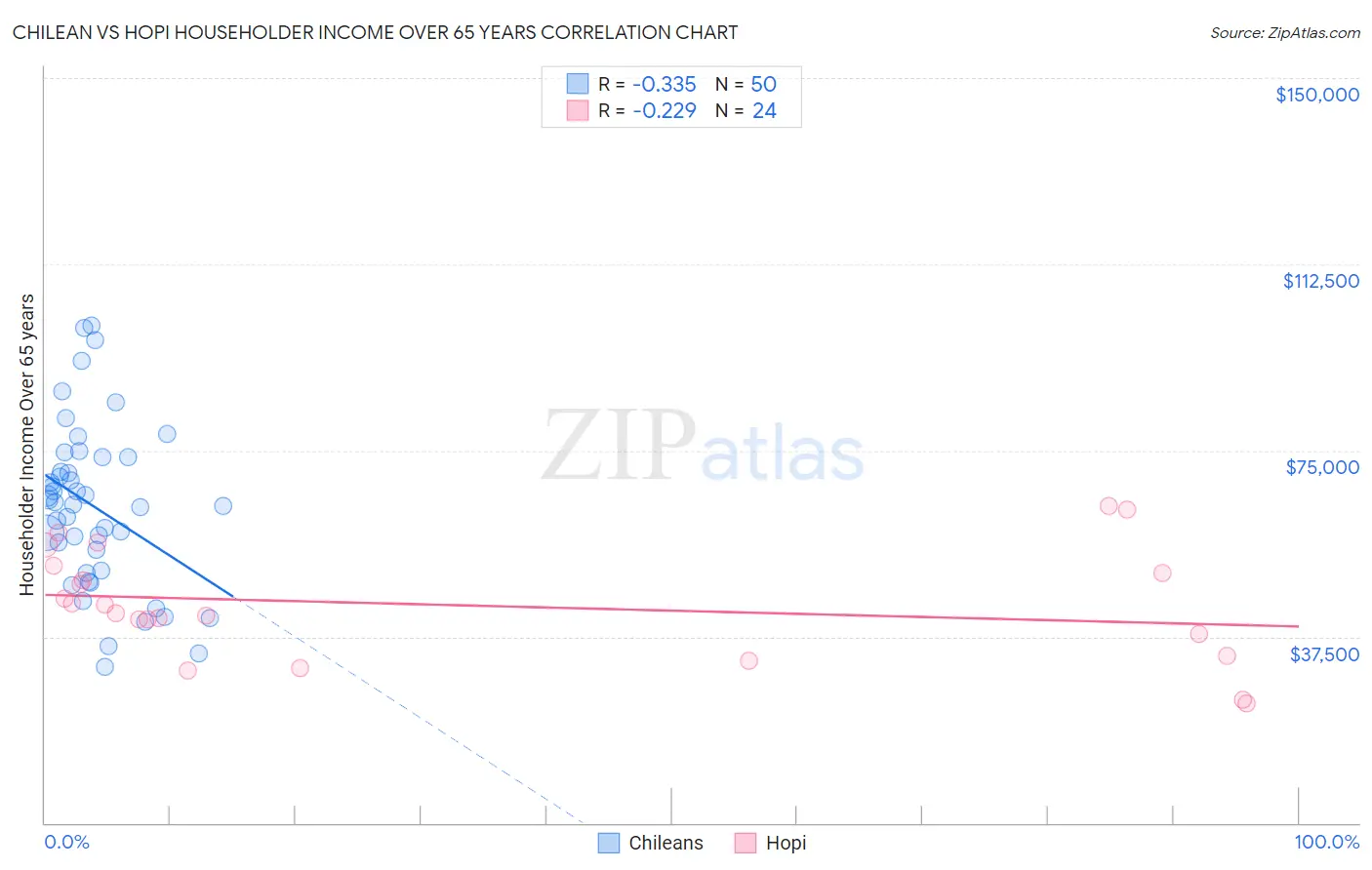 Chilean vs Hopi Householder Income Over 65 years