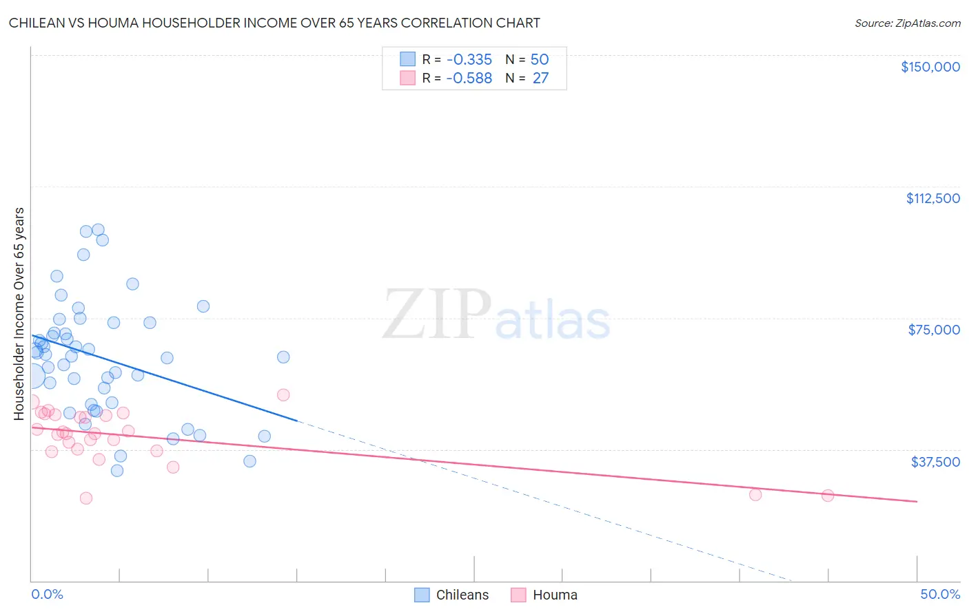 Chilean vs Houma Householder Income Over 65 years