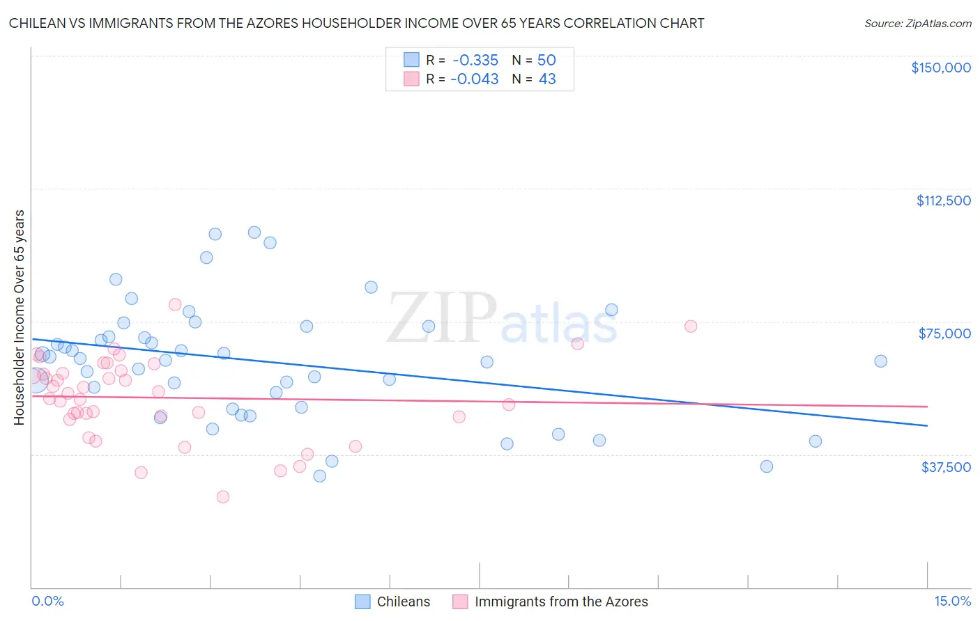 Chilean vs Immigrants from the Azores Householder Income Over 65 years