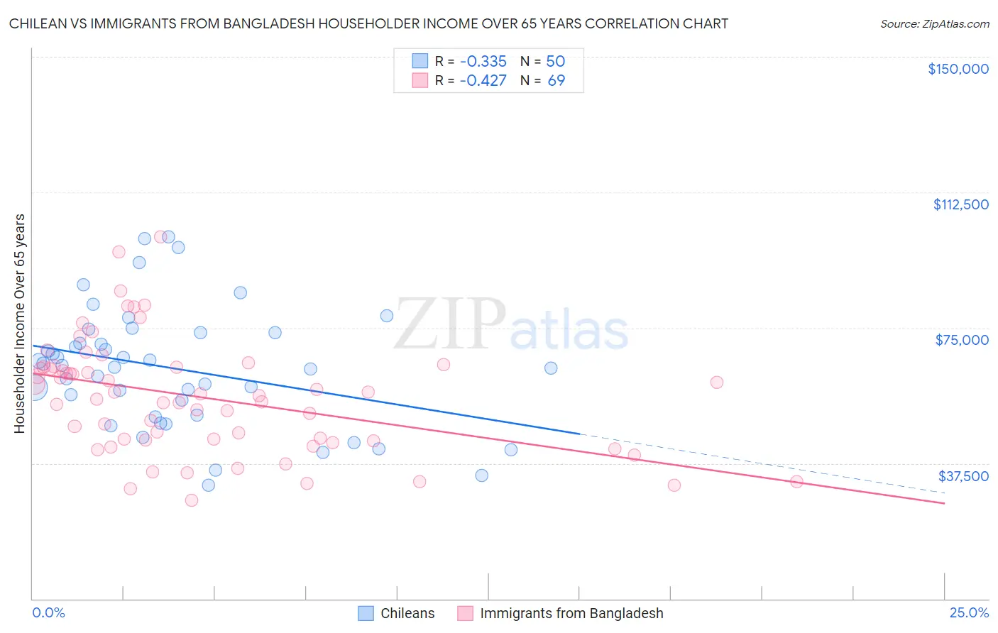 Chilean vs Immigrants from Bangladesh Householder Income Over 65 years