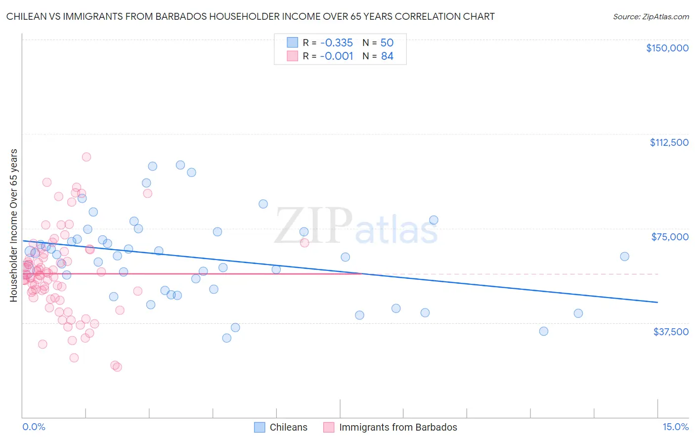 Chilean vs Immigrants from Barbados Householder Income Over 65 years