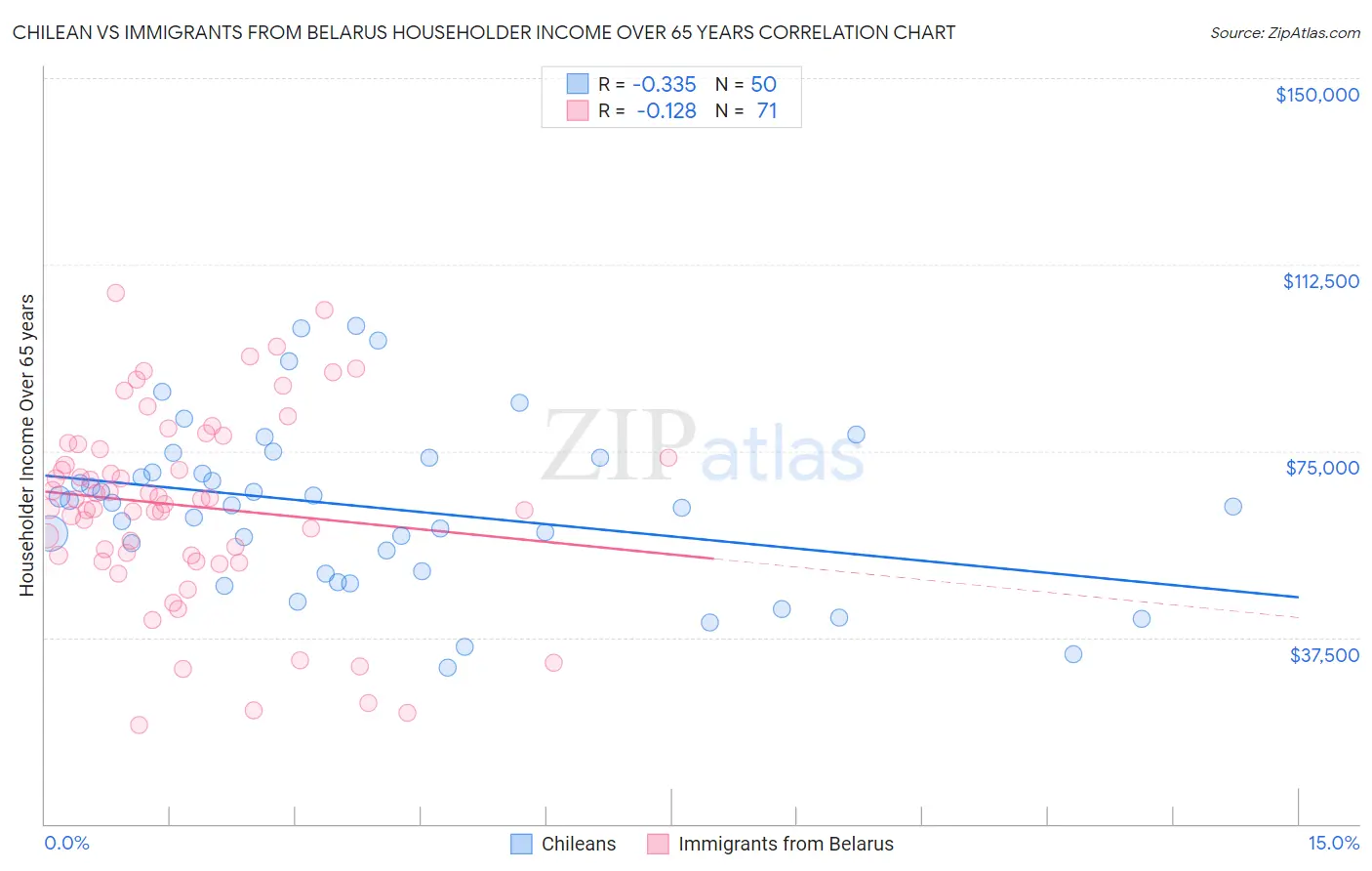 Chilean vs Immigrants from Belarus Householder Income Over 65 years