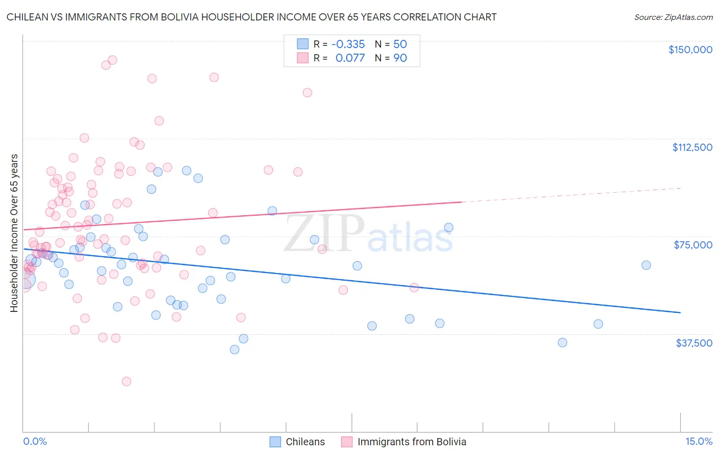 Chilean vs Immigrants from Bolivia Householder Income Over 65 years