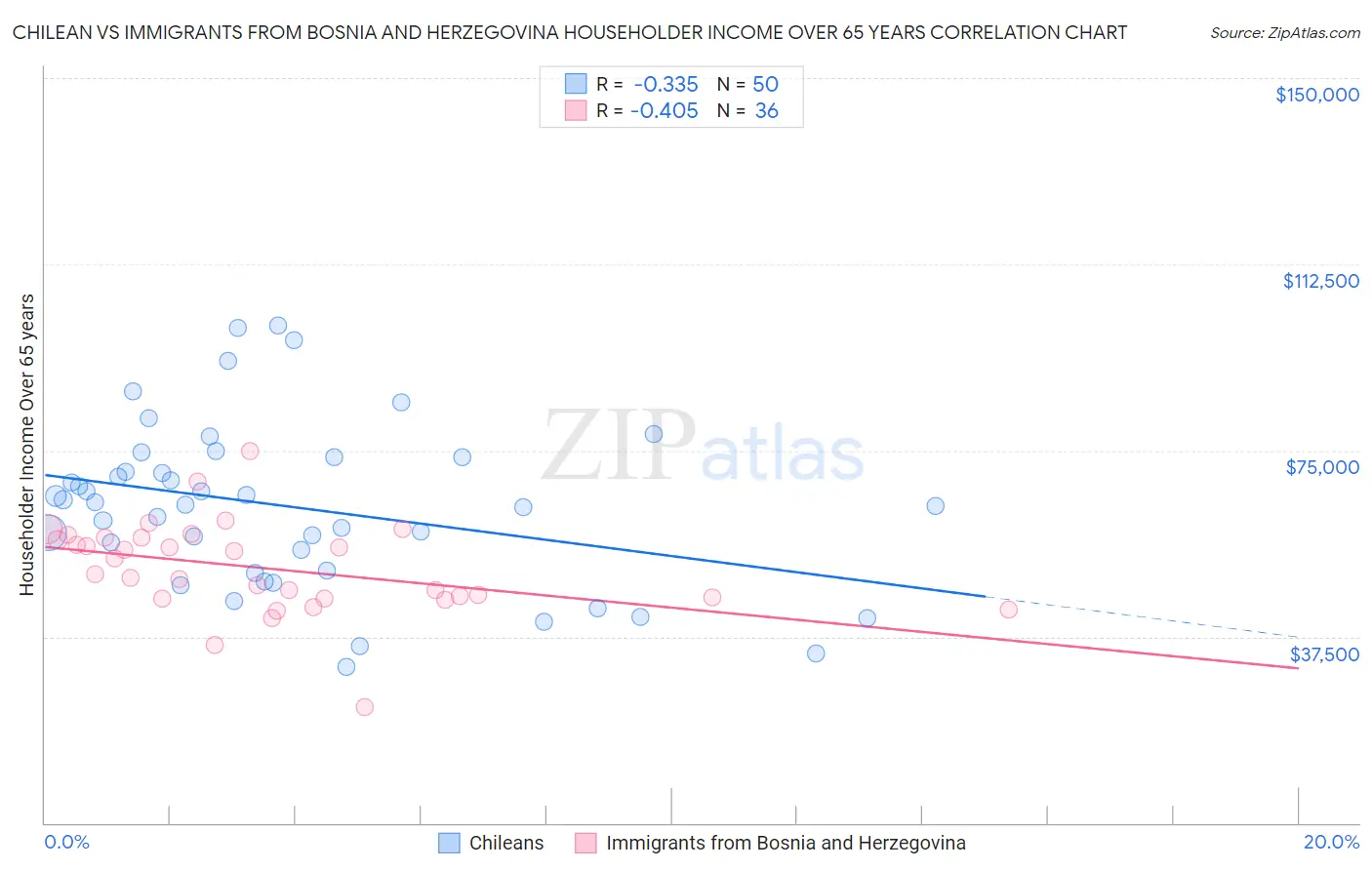Chilean vs Immigrants from Bosnia and Herzegovina Householder Income Over 65 years
