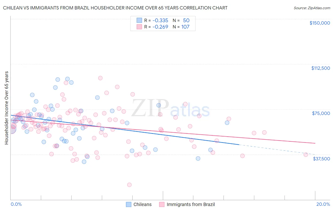 Chilean vs Immigrants from Brazil Householder Income Over 65 years