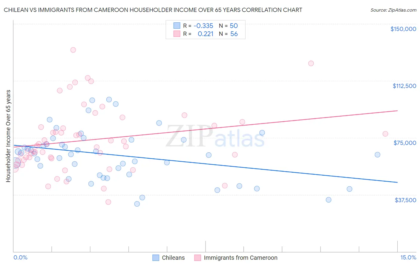 Chilean vs Immigrants from Cameroon Householder Income Over 65 years