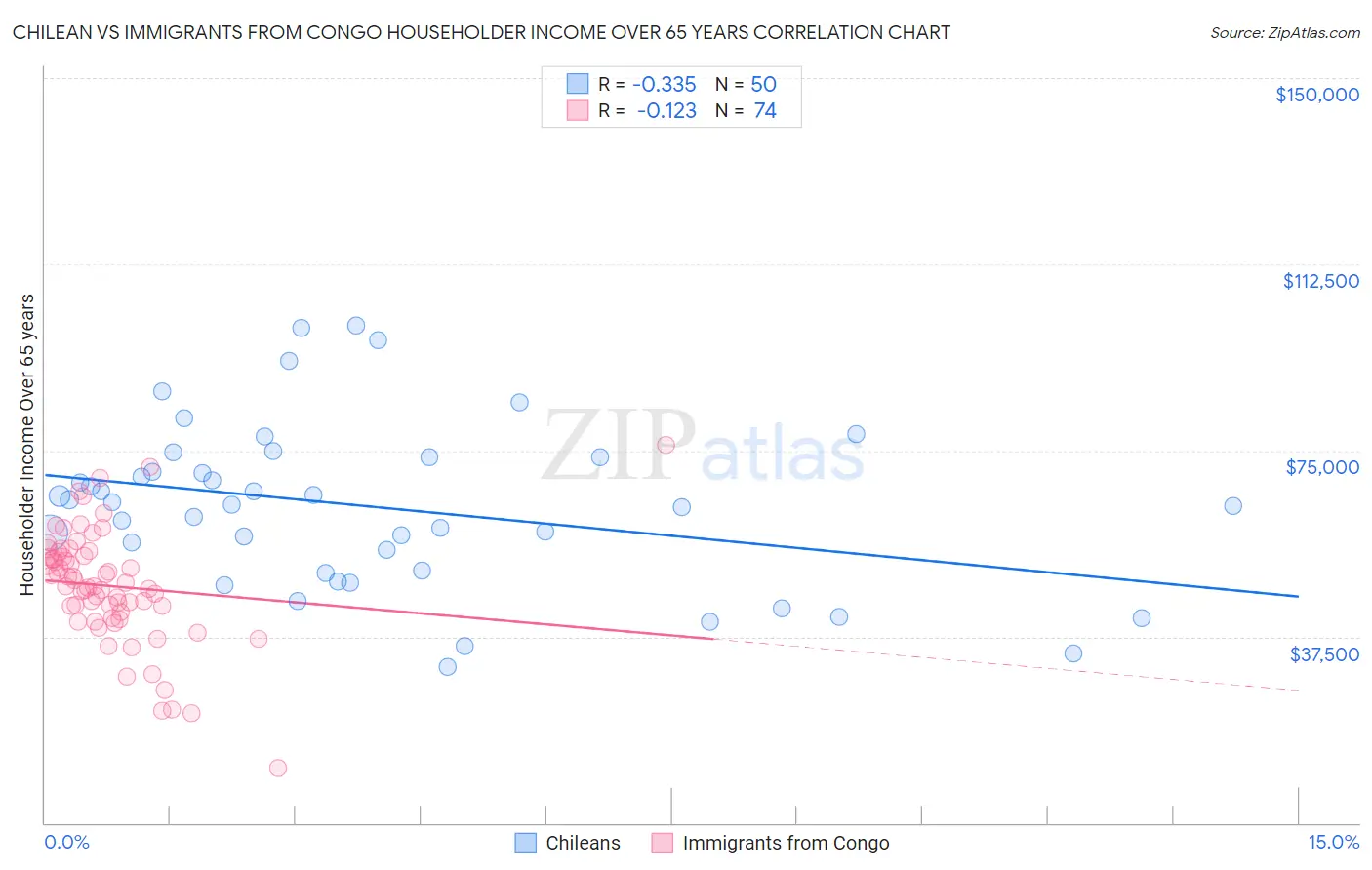 Chilean vs Immigrants from Congo Householder Income Over 65 years