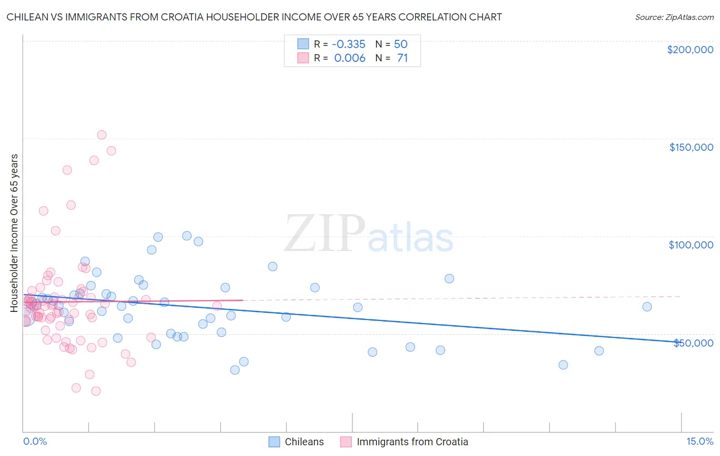 Chilean vs Immigrants from Croatia Householder Income Over 65 years