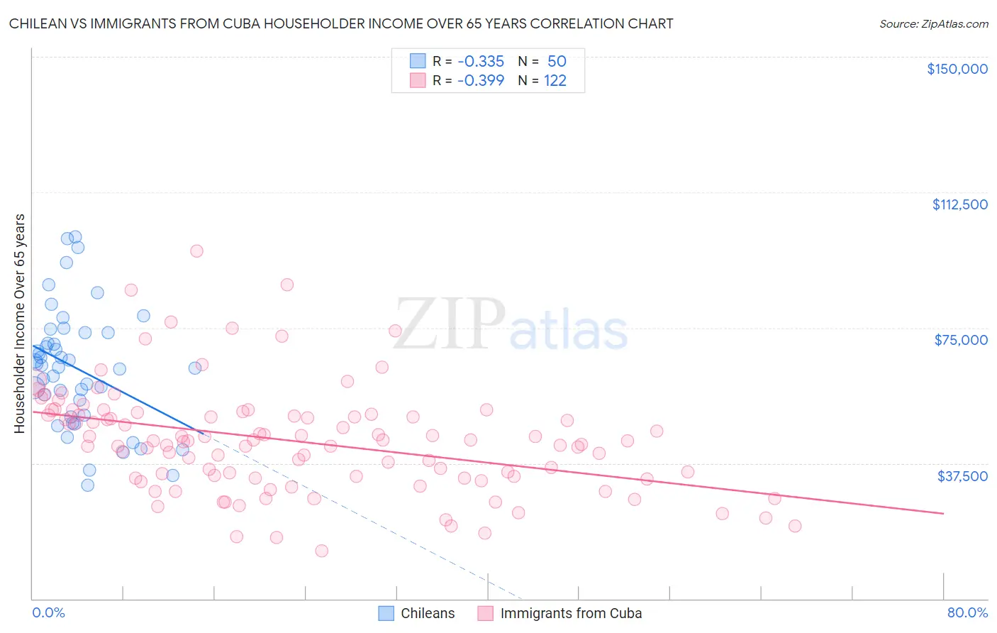 Chilean vs Immigrants from Cuba Householder Income Over 65 years