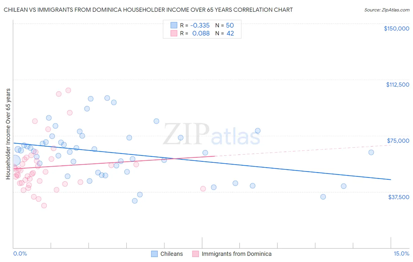 Chilean vs Immigrants from Dominica Householder Income Over 65 years