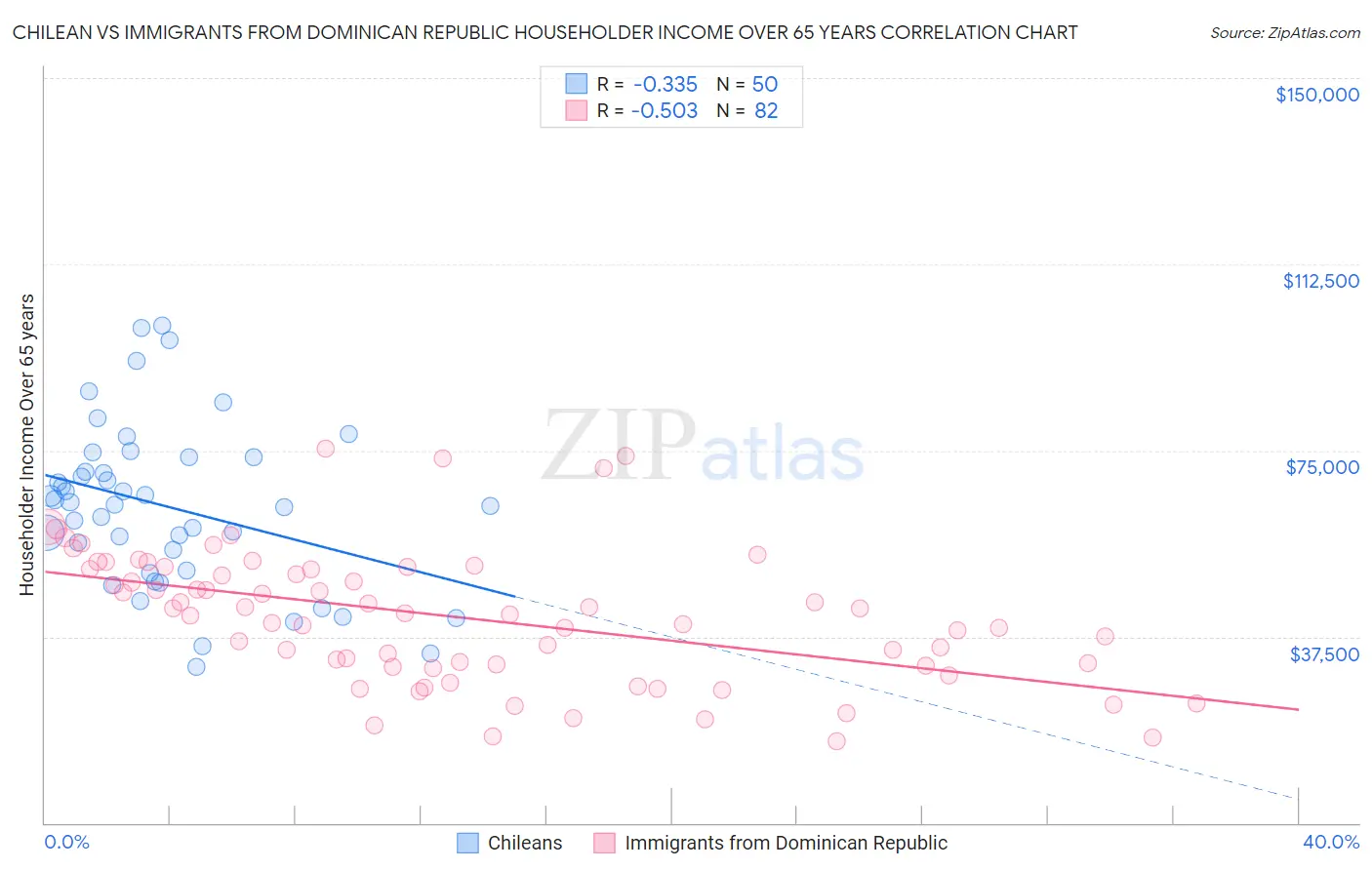 Chilean vs Immigrants from Dominican Republic Householder Income Over 65 years