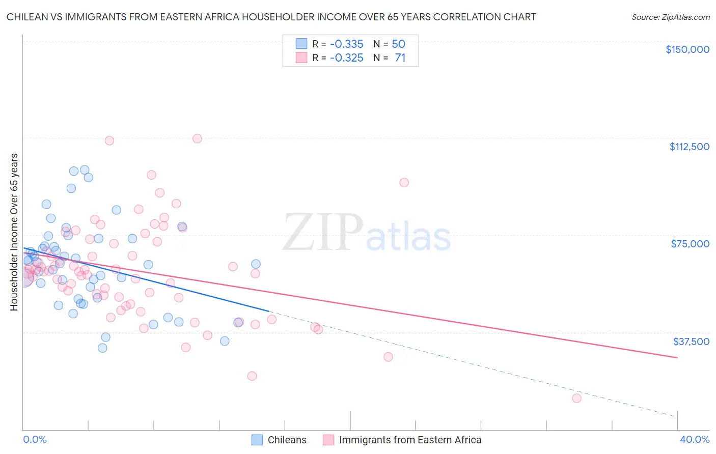 Chilean vs Immigrants from Eastern Africa Householder Income Over 65 years