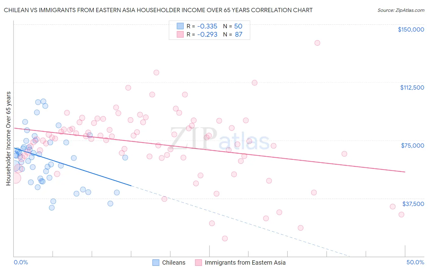 Chilean vs Immigrants from Eastern Asia Householder Income Over 65 years