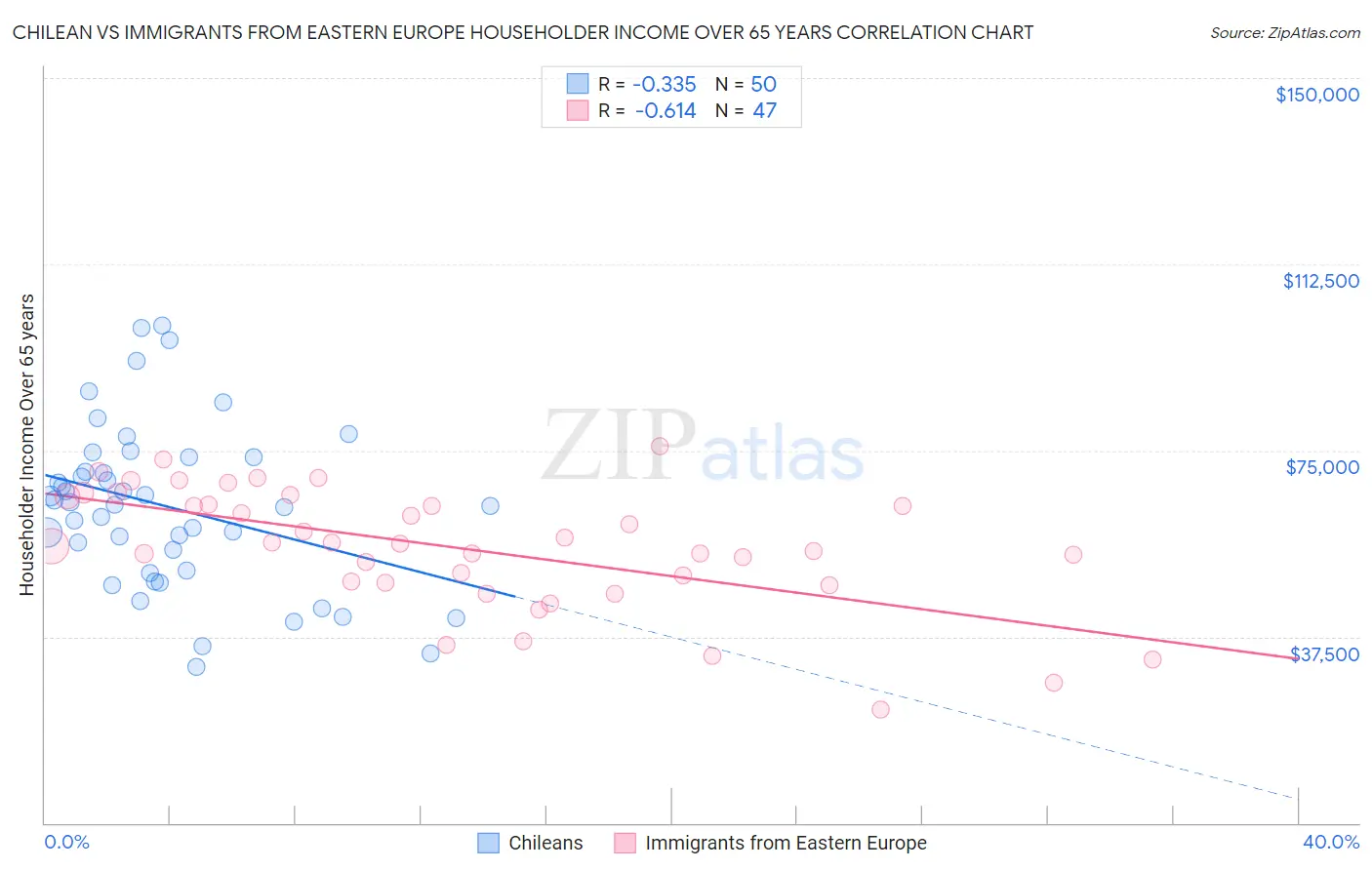 Chilean vs Immigrants from Eastern Europe Householder Income Over 65 years