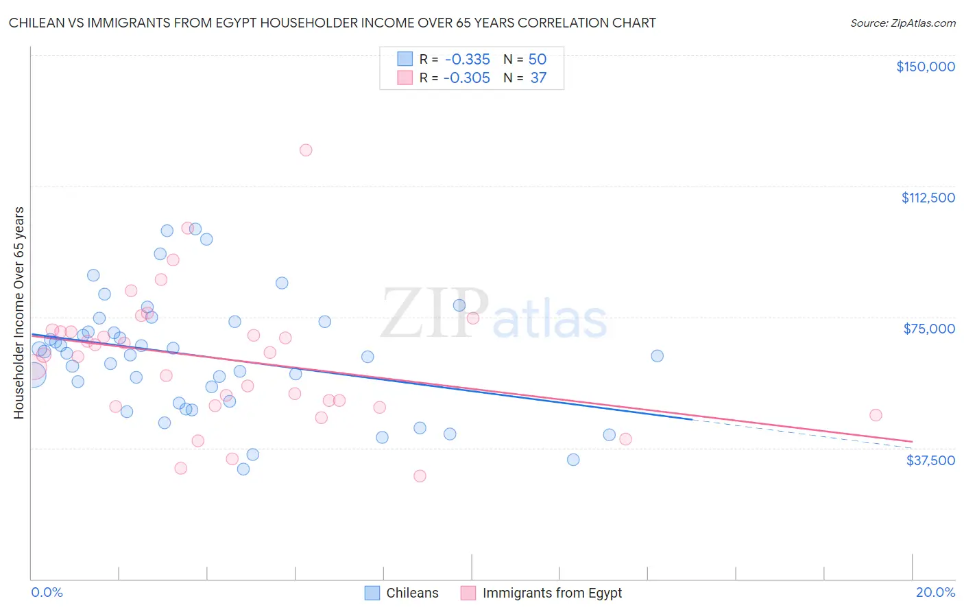 Chilean vs Immigrants from Egypt Householder Income Over 65 years