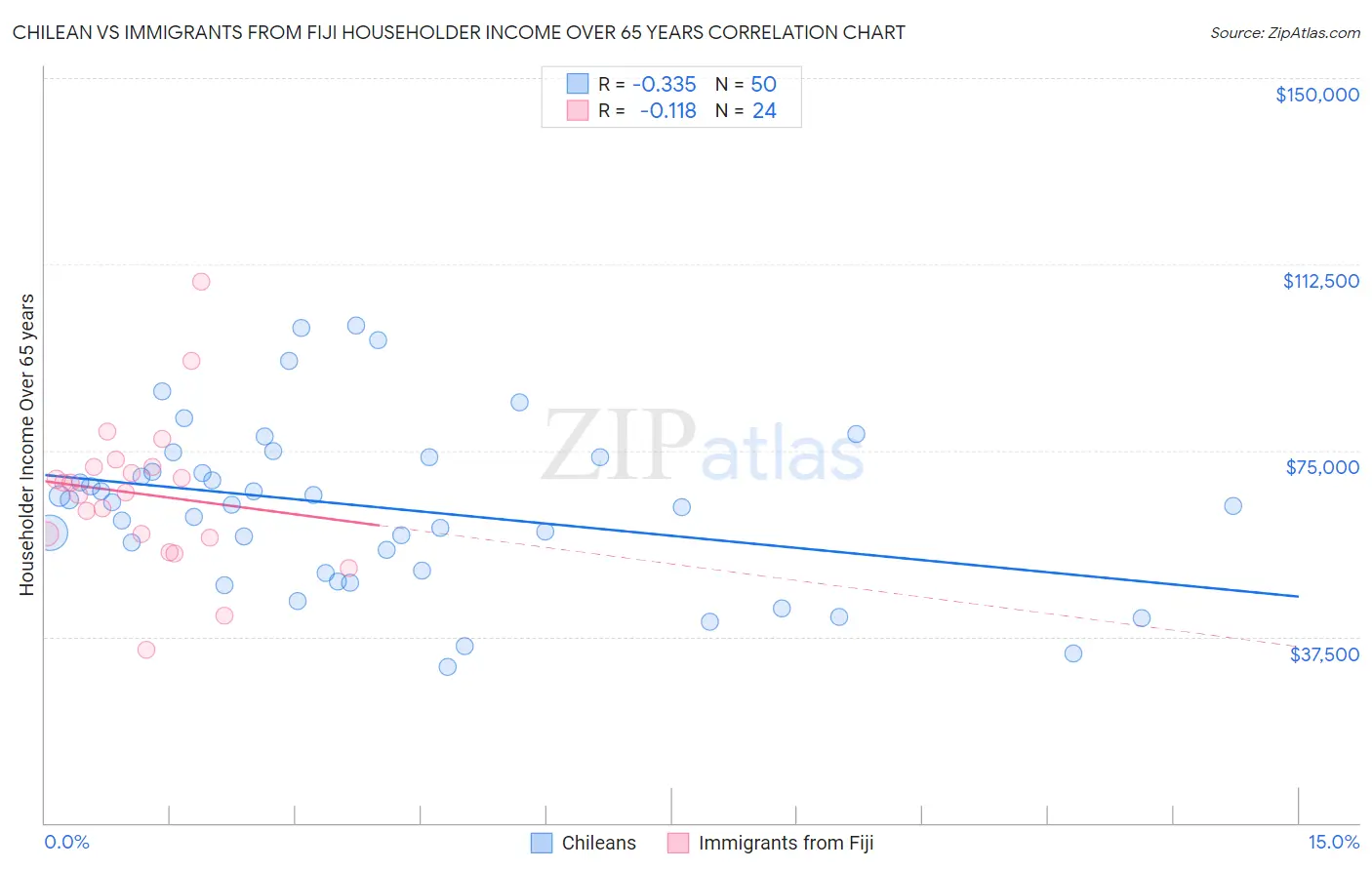 Chilean vs Immigrants from Fiji Householder Income Over 65 years