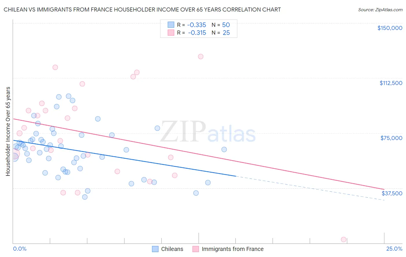 Chilean vs Immigrants from France Householder Income Over 65 years