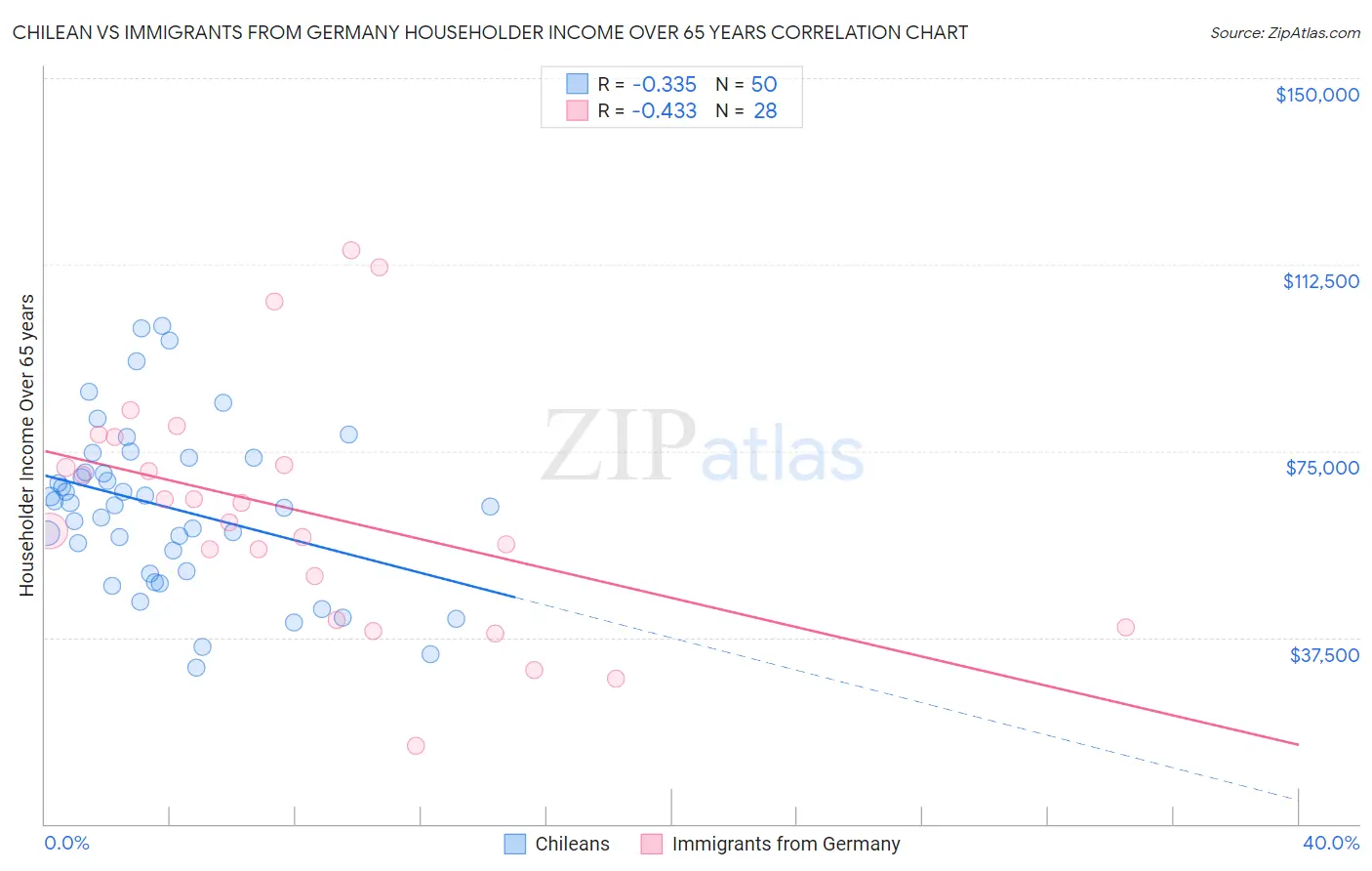 Chilean vs Immigrants from Germany Householder Income Over 65 years