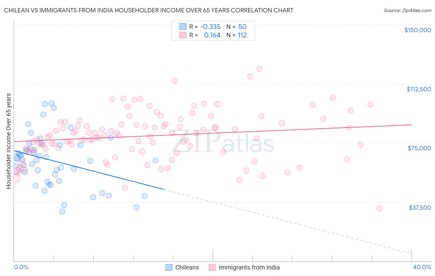 Chilean vs Immigrants from India Householder Income Over 65 years