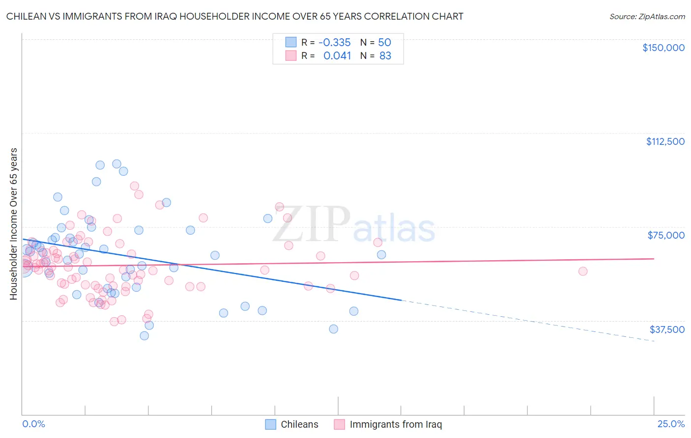 Chilean vs Immigrants from Iraq Householder Income Over 65 years
