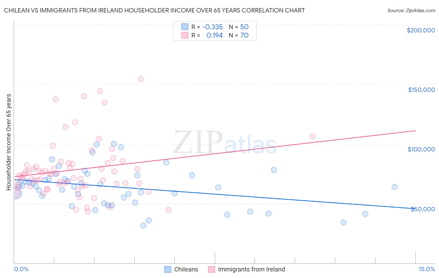 Chilean vs Immigrants from Ireland Householder Income Over 65 years