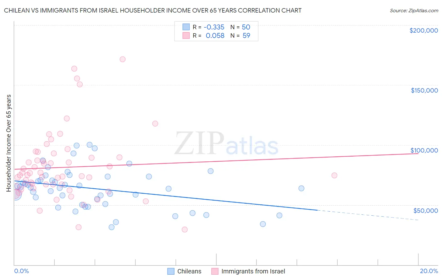 Chilean vs Immigrants from Israel Householder Income Over 65 years