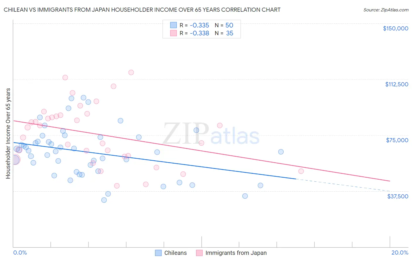 Chilean vs Immigrants from Japan Householder Income Over 65 years