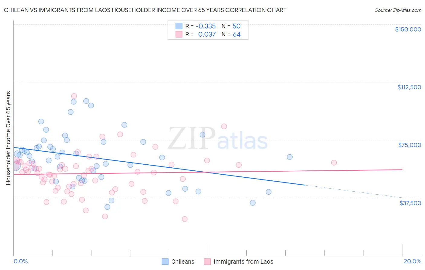 Chilean vs Immigrants from Laos Householder Income Over 65 years