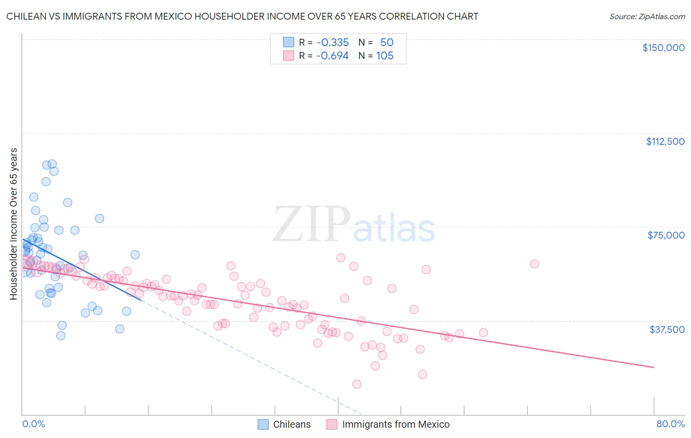 Chilean vs Immigrants from Mexico Householder Income Over 65 years