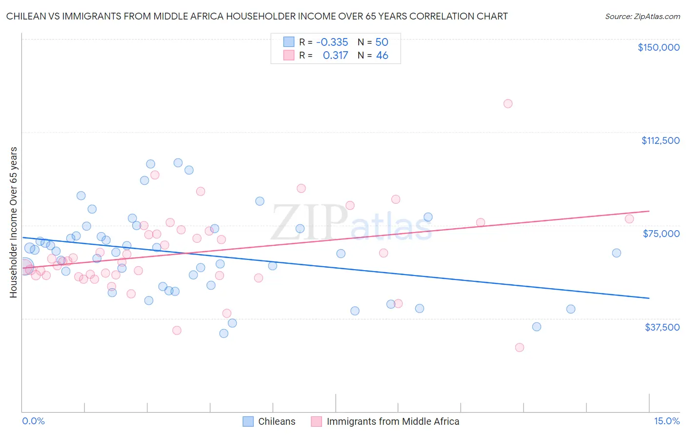 Chilean vs Immigrants from Middle Africa Householder Income Over 65 years