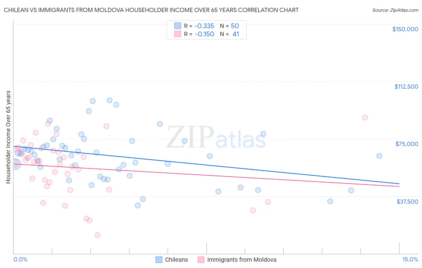 Chilean vs Immigrants from Moldova Householder Income Over 65 years